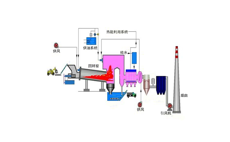 危險廢物焚燒爐原理技術性能